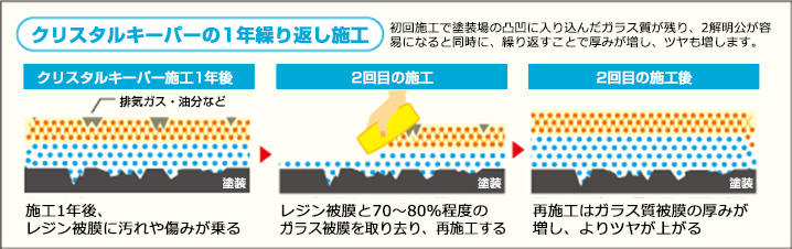 クリスタルキーパーの1年繰り返し施工