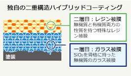 独自の二重構造ハイブリッドコーティング