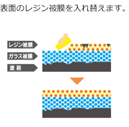 表面のレジン被膜を入れ替えます。