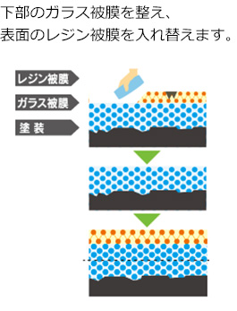 下部のガラス被膜を整え、表面のレジン被膜を入れ替えます。