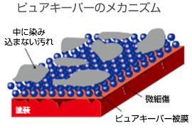 ピュアキーパーのメカニズム