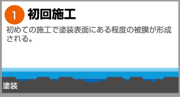 初回施工：初めての施工で塗装表面にある程度の被膜が形成される