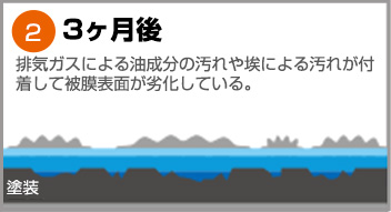 3ヶ月後：排気ガスによる油成分の汚れや埃による汚れが付着して被膜表面が劣化している。