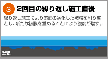 2回目の繰り返し施工直後：繰り返し施工により表面の劣化した被膜を削り落とし、新たな被膜を重ねるごとにより強度が増す。