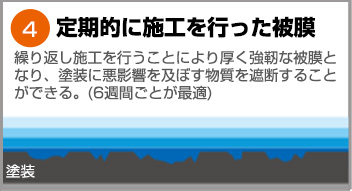 定期的に施工を行なった被膜：繰り返し施工を行うことにより厚く強靭な被膜となり、塗装に悪影響を及ぼす物質を遮断することができる。（6週間ごとが最適）