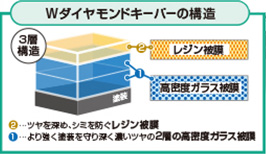 Wダイヤモンドキーパーの構造