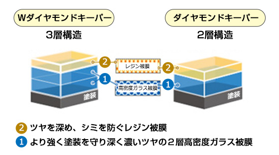 Wダイヤモンドキーパーの３層構造