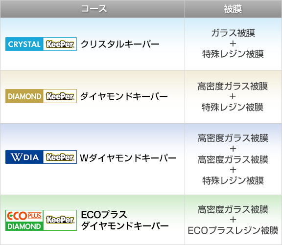 コースごとの被膜素材