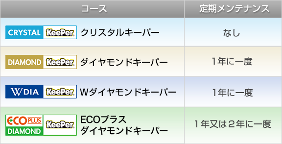 コースごとのメンテナンス目安時期